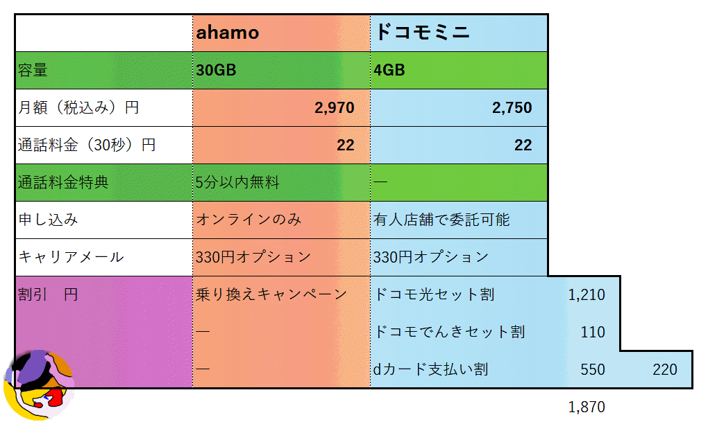 ahamo ドコモミニ 料金比較